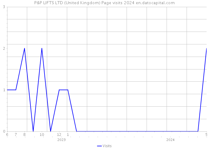 P&P LIFTS LTD (United Kingdom) Page visits 2024 