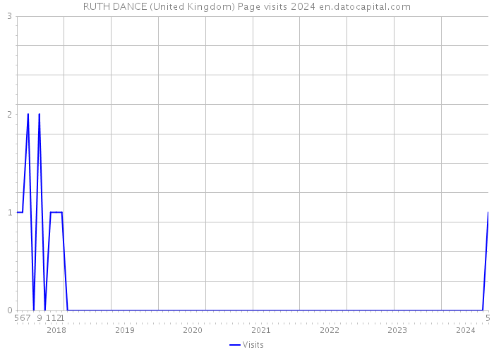 RUTH DANCE (United Kingdom) Page visits 2024 
