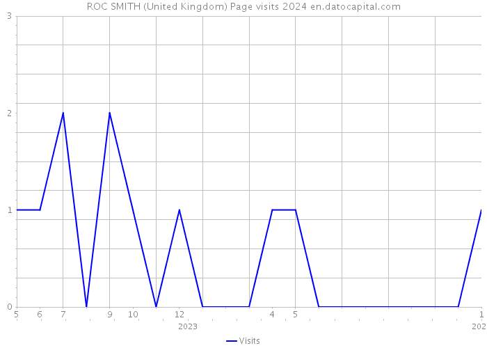 ROC SMITH (United Kingdom) Page visits 2024 