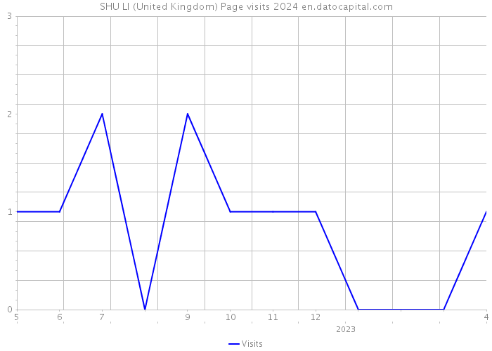 SHU LI (United Kingdom) Page visits 2024 
