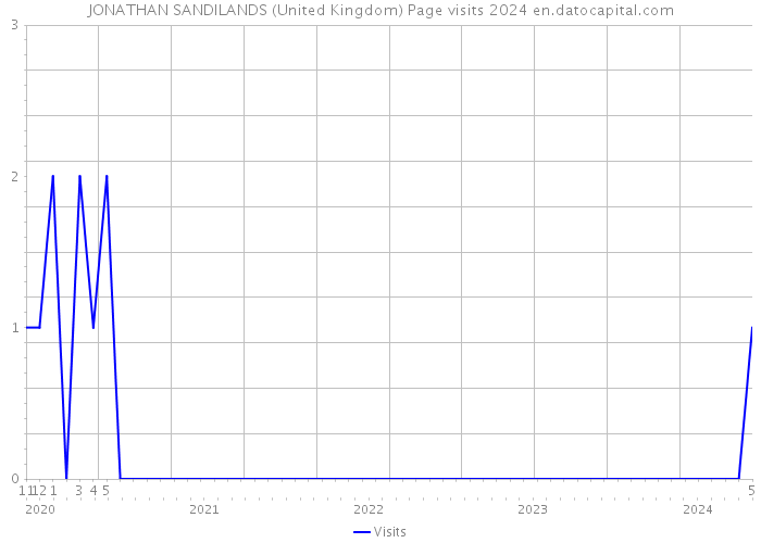 JONATHAN SANDILANDS (United Kingdom) Page visits 2024 