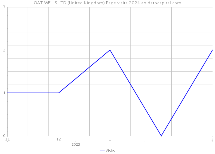 OAT WELLS LTD (United Kingdom) Page visits 2024 