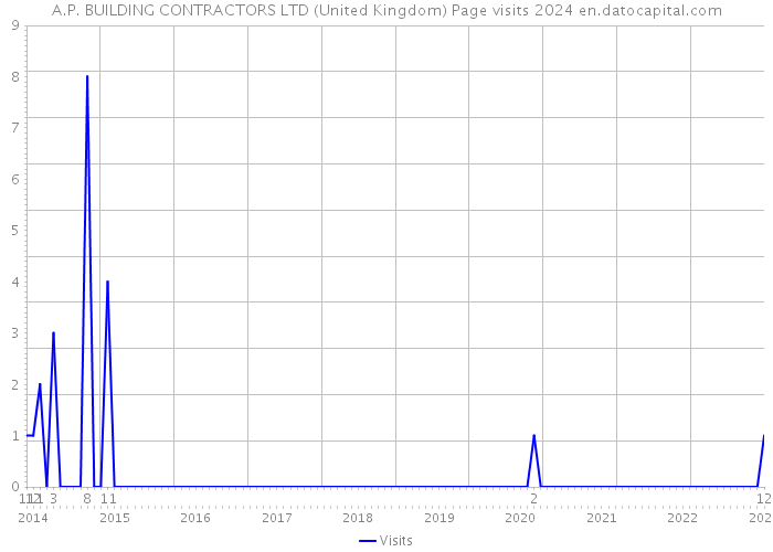 A.P. BUILDING CONTRACTORS LTD (United Kingdom) Page visits 2024 