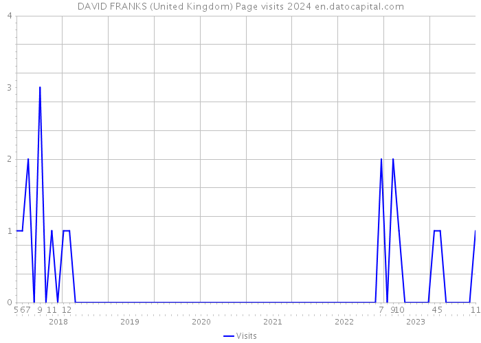 DAVID FRANKS (United Kingdom) Page visits 2024 