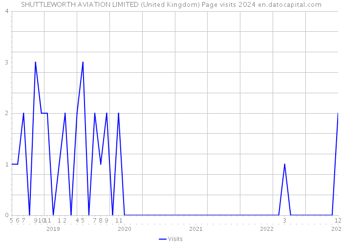 SHUTTLEWORTH AVIATION LIMITED (United Kingdom) Page visits 2024 