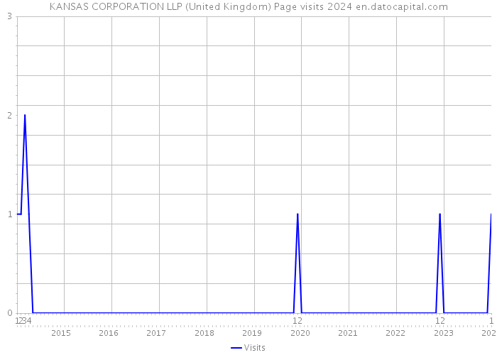 KANSAS CORPORATION LLP (United Kingdom) Page visits 2024 