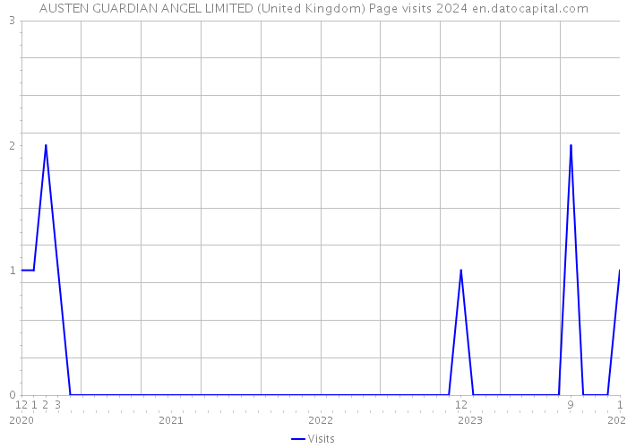AUSTEN GUARDIAN ANGEL LIMITED (United Kingdom) Page visits 2024 