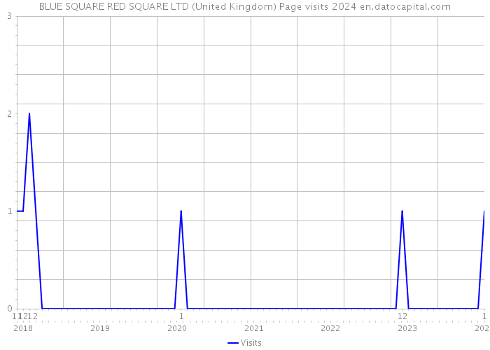 BLUE SQUARE RED SQUARE LTD (United Kingdom) Page visits 2024 