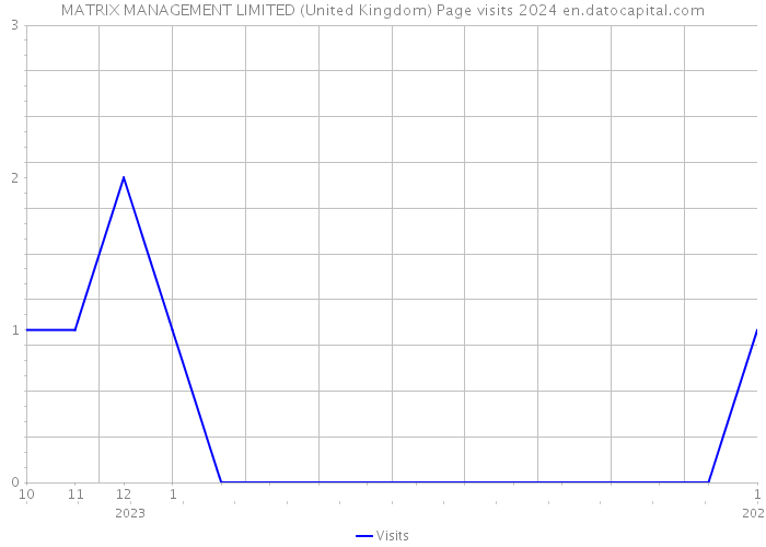 MATRIX MANAGEMENT LIMITED (United Kingdom) Page visits 2024 