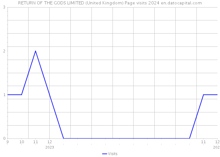 RETURN OF THE GODS LIMITED (United Kingdom) Page visits 2024 