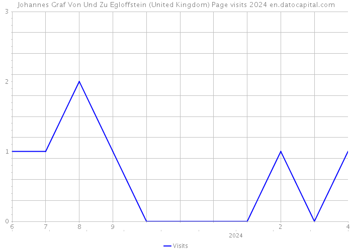 Johannes Graf Von Und Zu Egloffstein (United Kingdom) Page visits 2024 