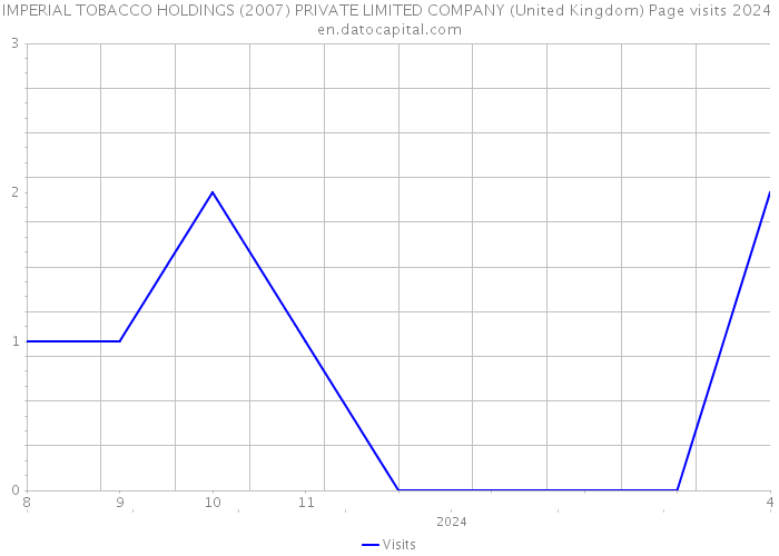IMPERIAL TOBACCO HOLDINGS (2007) PRIVATE LIMITED COMPANY (United Kingdom) Page visits 2024 