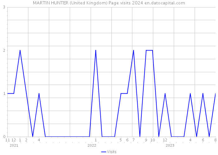 MARTIN HUNTER (United Kingdom) Page visits 2024 