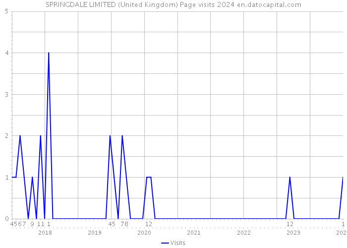 SPRINGDALE LIMITED (United Kingdom) Page visits 2024 