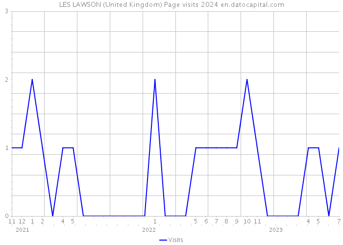 LES LAWSON (United Kingdom) Page visits 2024 