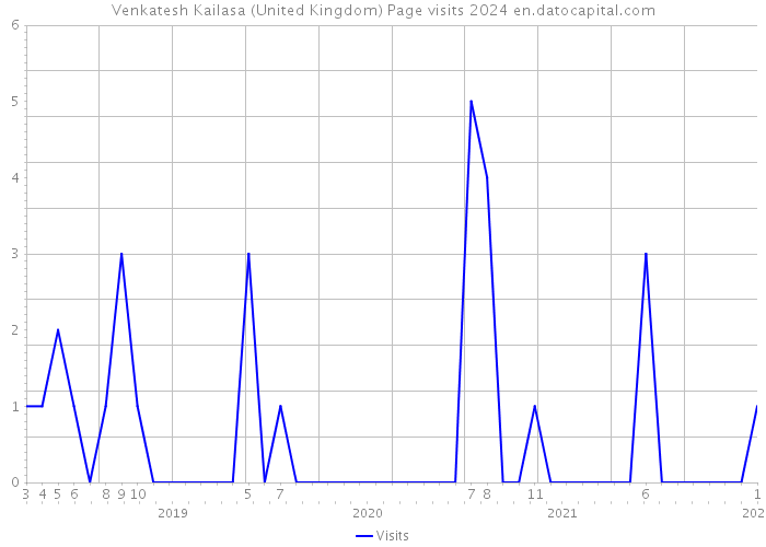 Venkatesh Kailasa (United Kingdom) Page visits 2024 