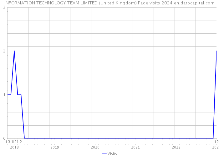 INFORMATION TECHNOLOGY TEAM LIMITED (United Kingdom) Page visits 2024 