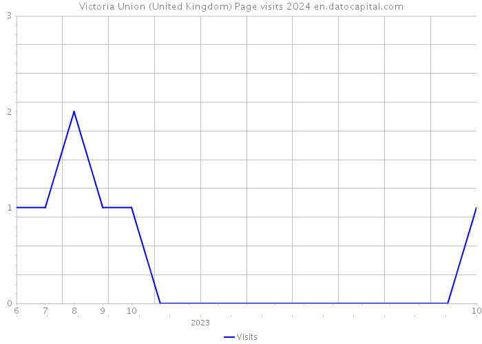 Victoria Union (United Kingdom) Page visits 2024 