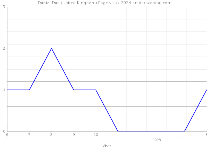 Daniel Dae (United Kingdom) Page visits 2024 