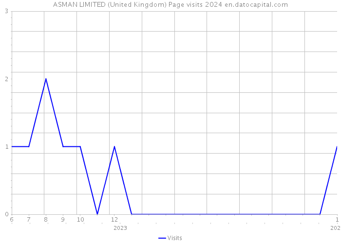 ASMAN LIMITED (United Kingdom) Page visits 2024 
