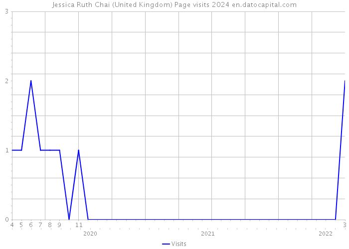 Jessica Ruth Chai (United Kingdom) Page visits 2024 