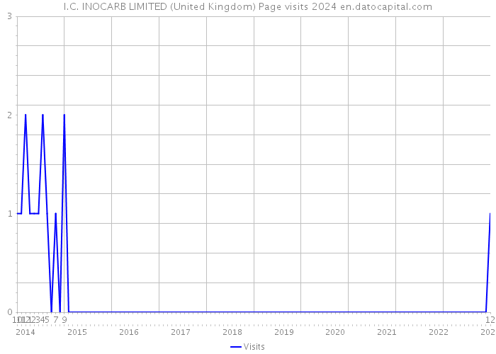 I.C. INOCARB LIMITED (United Kingdom) Page visits 2024 