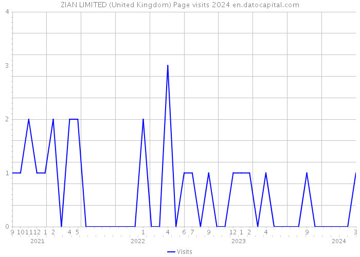 ZIAN LIMITED (United Kingdom) Page visits 2024 