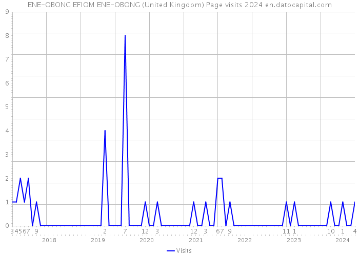 ENE-OBONG EFIOM ENE-OBONG (United Kingdom) Page visits 2024 