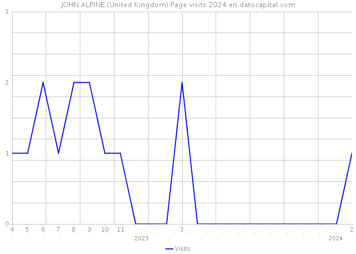 JOHN ALPINE (United Kingdom) Page visits 2024 