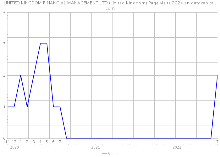 UNITED KINGDOM FINANCIAL MANAGEMENT LTD (United Kingdom) Page visits 2024 