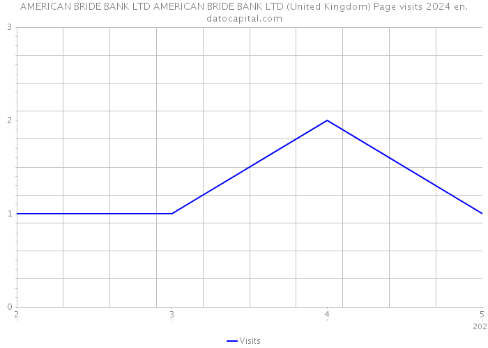 AMERICAN BRIDE BANK LTD AMERICAN BRIDE BANK LTD (United Kingdom) Page visits 2024 