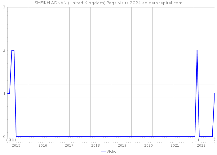 SHEIKH ADNAN (United Kingdom) Page visits 2024 