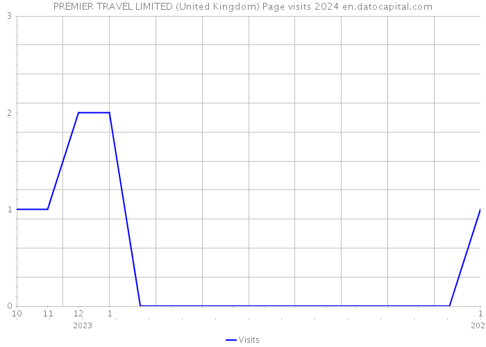PREMIER TRAVEL LIMITED (United Kingdom) Page visits 2024 