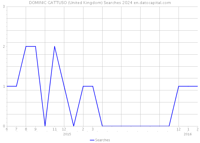DOMINIC GATTUSO (United Kingdom) Searches 2024 