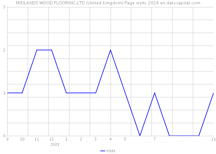 MIDLANDS WOOD FLOORING LTD (United Kingdom) Page visits 2024 