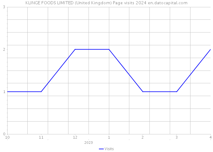 KLINGE FOODS LIMITED (United Kingdom) Page visits 2024 
