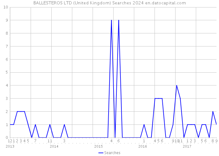 BALLESTEROS LTD (United Kingdom) Searches 2024 
