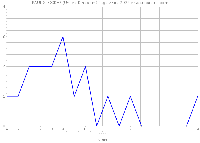 PAUL STOCKER (United Kingdom) Page visits 2024 