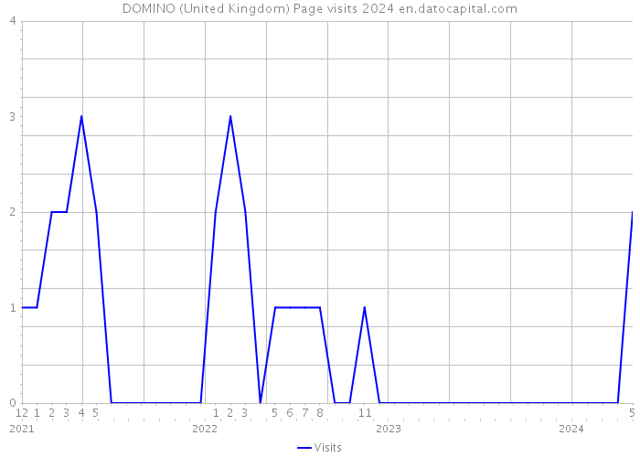 DOMINO (United Kingdom) Page visits 2024 