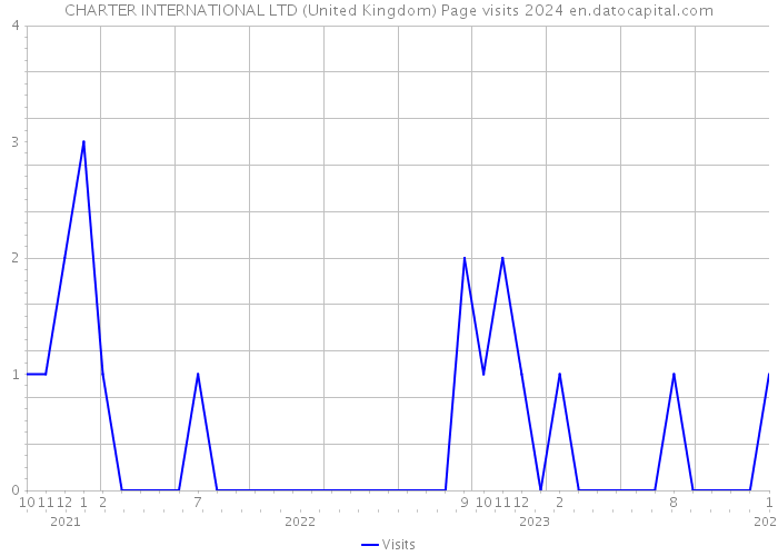 CHARTER INTERNATIONAL LTD (United Kingdom) Page visits 2024 