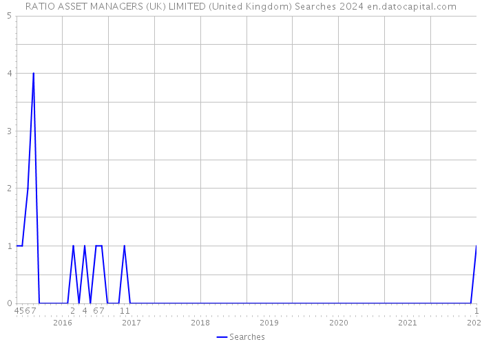 RATIO ASSET MANAGERS (UK) LIMITED (United Kingdom) Searches 2024 