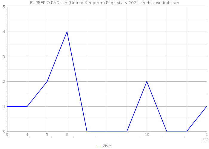 EUPREPIO PADULA (United Kingdom) Page visits 2024 