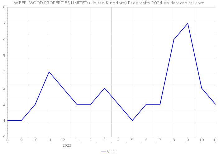 WIBER-WOOD PROPERTIES LIMITED (United Kingdom) Page visits 2024 