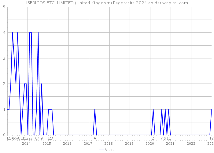 IBERICOS ETC. LIMITED (United Kingdom) Page visits 2024 