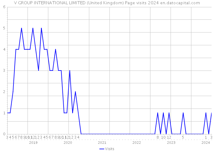 V GROUP INTERNATIONAL LIMITED (United Kingdom) Page visits 2024 