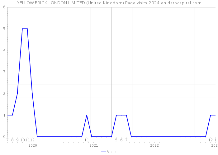 YELLOW BRICK LONDON LIMITED (United Kingdom) Page visits 2024 