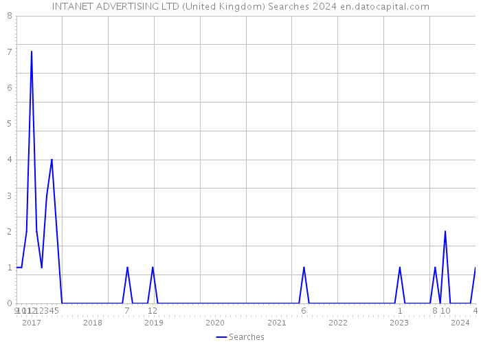 INTANET ADVERTISING LTD (United Kingdom) Searches 2024 