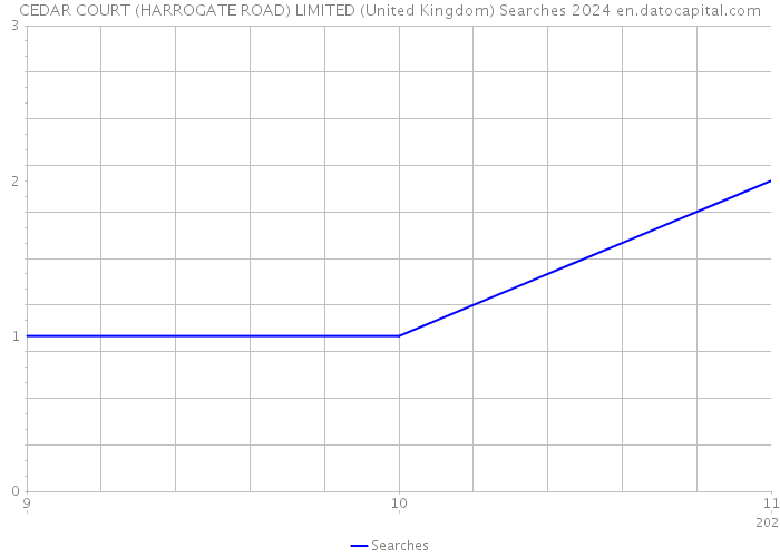CEDAR COURT (HARROGATE ROAD) LIMITED (United Kingdom) Searches 2024 