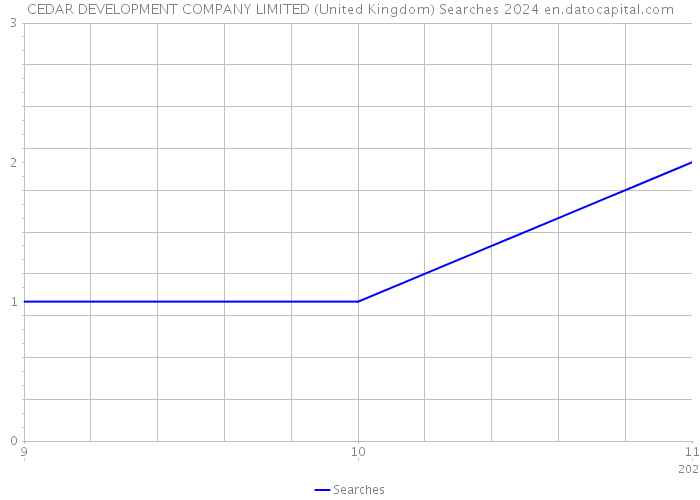 CEDAR DEVELOPMENT COMPANY LIMITED (United Kingdom) Searches 2024 