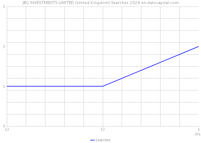 JBG INVESTMENTS LIMITED (United Kingdom) Searches 2024 